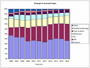 Account type percentages