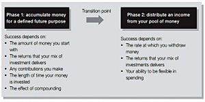 Accumulation vs distribution