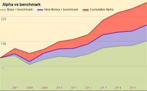 Alpha vs benchmark