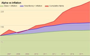 Alpha vs inflation