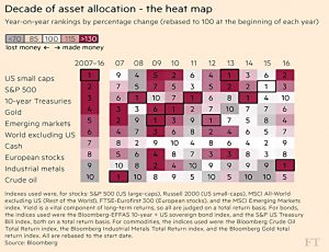 Asset allocation heat map