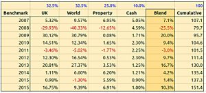 Benchmark composition