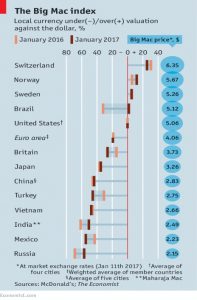 Big Mac Index