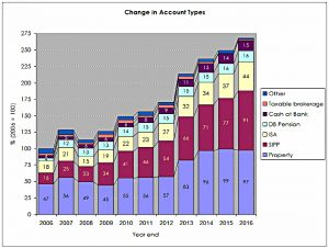 Change in account types