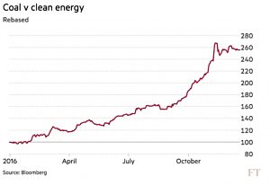 Coal vs clean energy