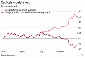 Cyclicals vs Defensives