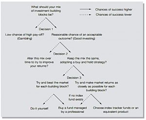 Decision tree