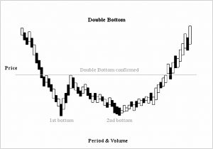 Double bottom