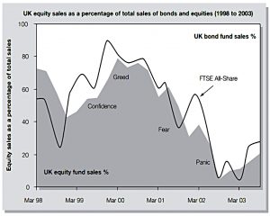 Equity sales vs FTSE (Smarter Investing 2 &ndash; Smarter Thinking)