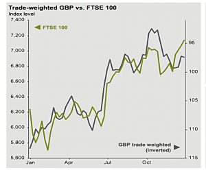 FTSE vs £