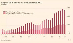 But to let mortgage producs