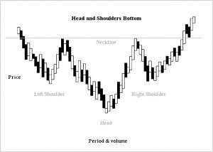 Head and shoulder bottom