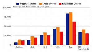 Household income