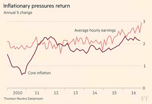 Inflationary pressures return