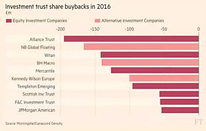 Investment trust share buybacks
