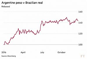 Peso vs Real