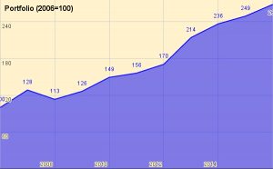 Annual Portfolio Review 2016