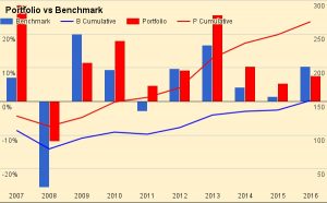 Portfolio vs benchmark