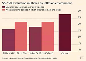 SandP valuation