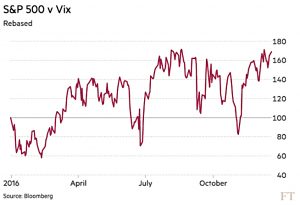 SandP vs Vix