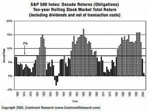 SandP vs obligations
