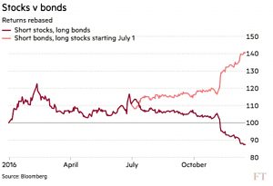 Stocks vs bonds 2016