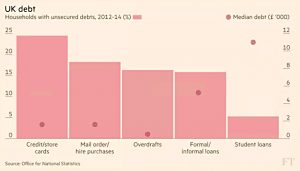 UK household unsecured debt