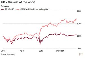 UK vs rest of the world