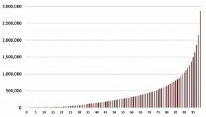 Wealth percentiles