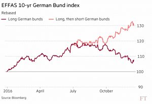 german bunds