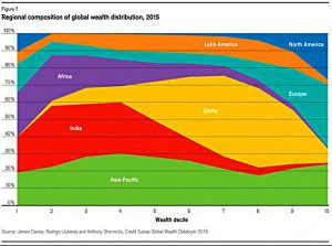 regional wealth composition