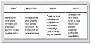 Bonds vs economic environment