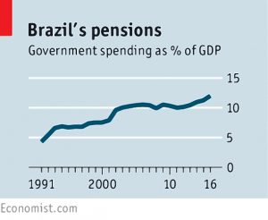 Brazils pensions