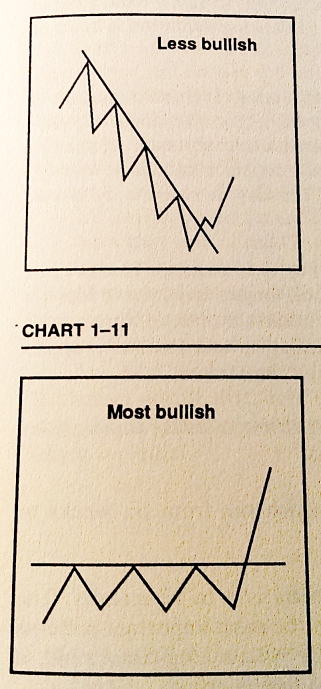 Mansfield Charts