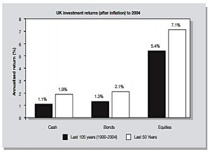 Cash vs equities vs bonds