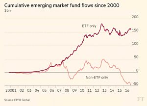 Cumulative emerging market fund flows