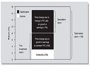 Equity market returns