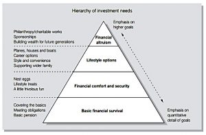Hierarchy of investment needs