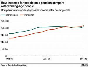 Incomes after housing