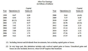 Post 1999 earnings