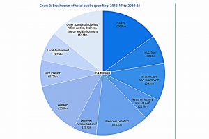Public spending 5 years
