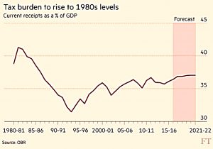 Tax burden to rise