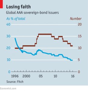 Triple A bond issuers