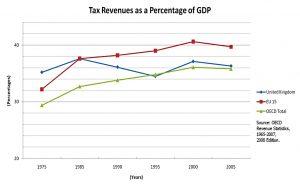 Tax as share of GDP
