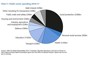UK spending