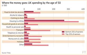UK spending by the age of 50