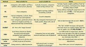 Valuation methods