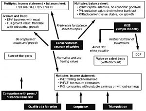 Valuation process