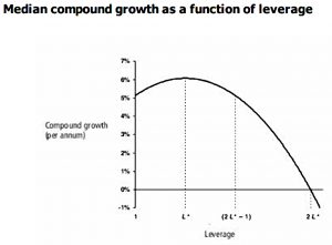 growth and leverage