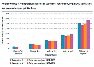 1st year pension by generation (State Pension Age Review &ndash; Final Report)